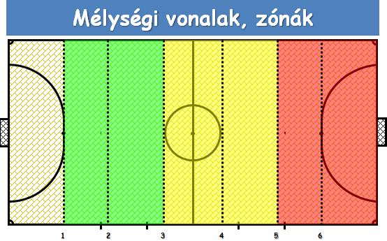 LABDASZERZÉS UTÁNI ÁTMENET TÁMADÁSBA a, kontrajáték (rendezetlen védelemmel szemben): - üres terület támadása - mélységi átadás (területbe, támadók