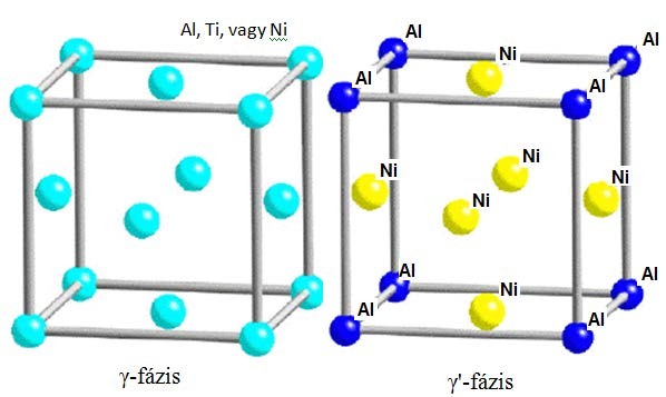 2. ábra: A γ-fázis és γ'-fázis kristályszerkezete A γ-fázis alkotja a mátrixot, amelyben a γ'-kiválások megjelennek.