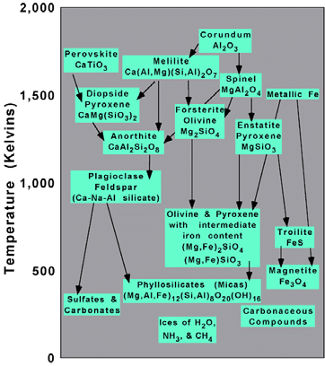 Meteoritok - osztályozás Kondritok: : szenes kondritok Refraktórikus elemek Azok az elemek, amelyek 1450 o K felett kondenzálódnak: pl. Al, Ca, Ti, ritkaföldfémek, platinafémek.