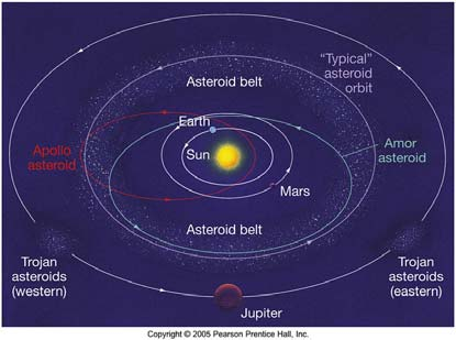 Meteoritok - definíció Aszteroida öv: A Mars és a Jupiter keringési pályája között helyezkedik el.