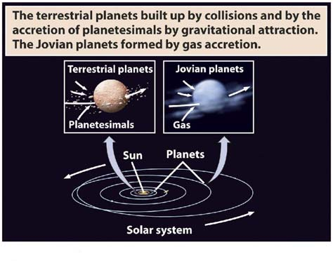 Föld kialakulása A planetezimálok összeütközése és összeforrása során egyre nagyobb testek jönnek létre planetáris