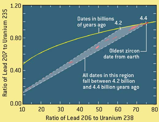 Föld korai története A legidősebb kéreganyag a Földön: 4,4 milliárd éves