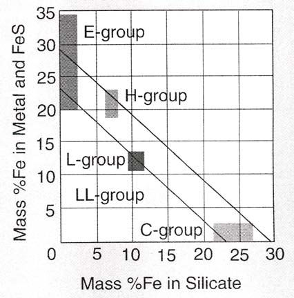 Meteoritok - osztályozás E = Ensztatit H = High Iron L = Low iron LL = Low