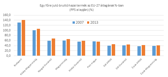 A KMR speciális helyzetét az okozza, hogy az egy főre jutó GDP tekintetében Budapest hatása miatt a közösségi átlag fölött áll, ezért eltérően a többi hat magyar régiótól 2014-2020 között nem