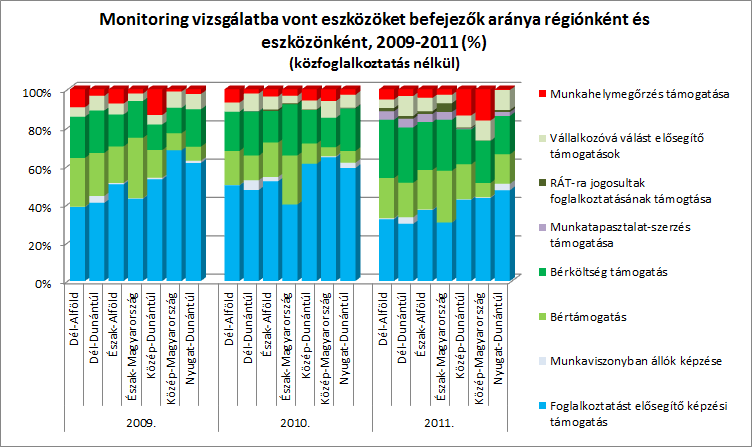 Az aktív eszközök alkalmazása tekintetében számottevő területi jellegű különbségek voltak láthatók.