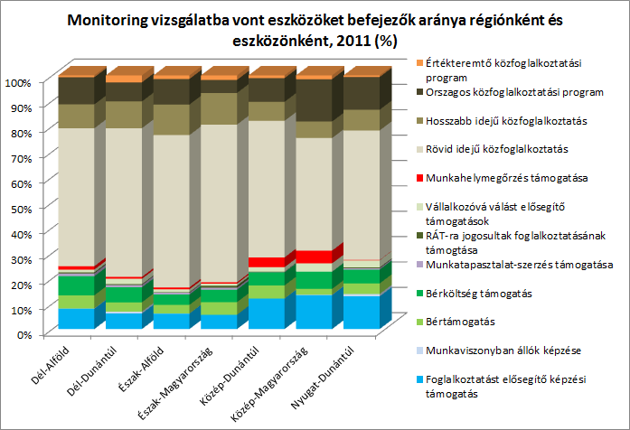 A monitoring eljárás esetén 2011-ben vizsgáljuk a közfoglalkoztatásba vont személyeket is. Arányuk országos szinten 78,7 százalék volt, regionális szinten pedig 69,1 és 83,6 százalék között változott.