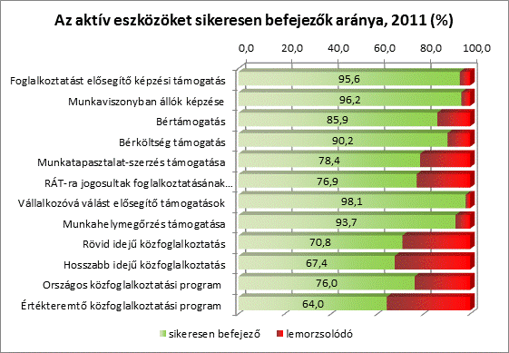 A vizsgált eszközök esetén a vállalkozóvá válást elősegítő támogatás esetén volt a legalacsonyabb (1,9%) a lemorzsolódás aránya.