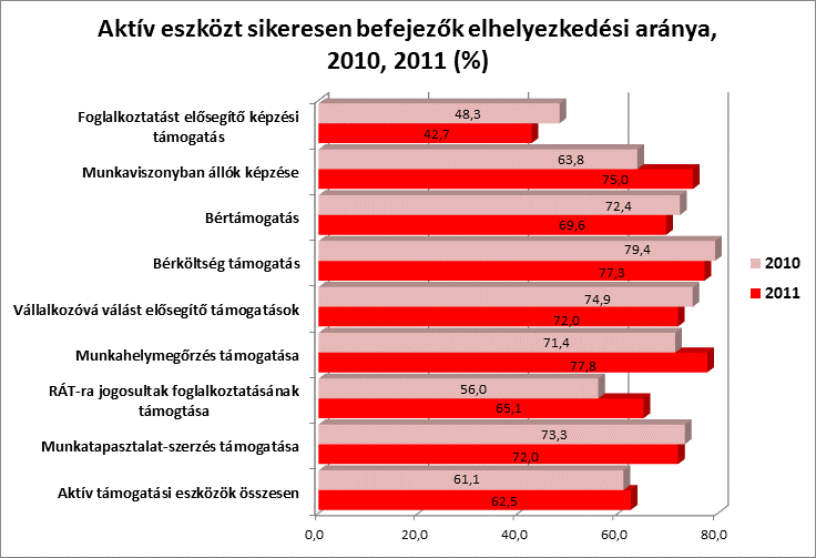 A lemorzsolódás okai között a hagyományos aktív eszközök esetén a munkavállalói felmondás volt a legnagyobb arányú ok.