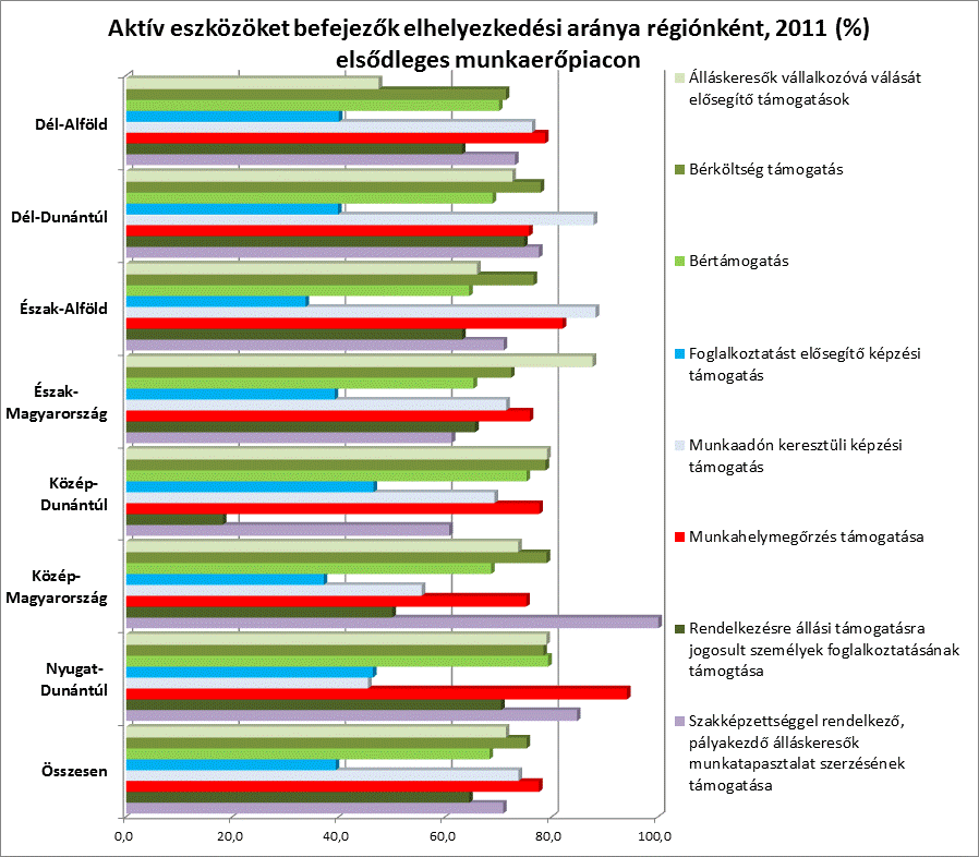 A bértámogatásban részesített személyek 69,6 százaléka volt a munkaerőpiacon a támogatást fél évvel követően 2011-ben.