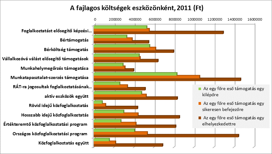 A közfoglalkoztatás különböző eszközei közül a rövid idejű közfoglalkoztatás esetén volt a legalacsonyabb az egy főre jutó támogatás összege, 81 ezer forint.