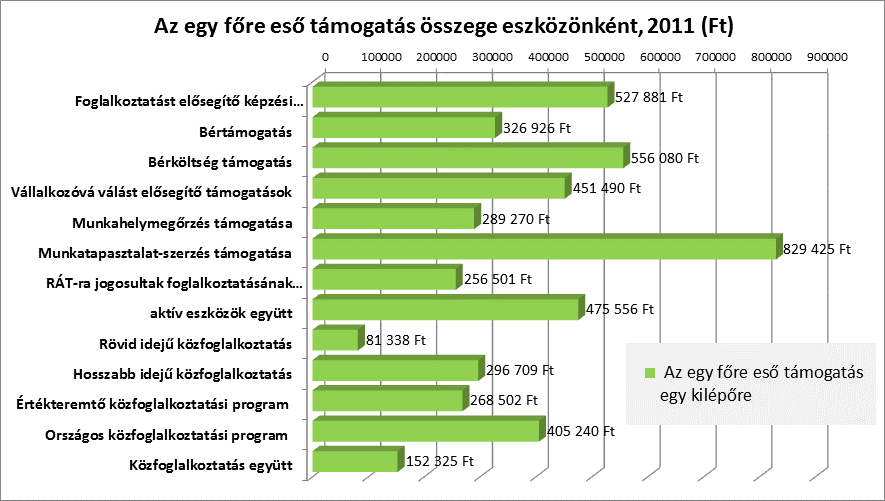 Az országos közfoglalkoztatási program keretében foglalkoztatott személyek átlagos támogatása 2011-ben 405 ezer forint volt.