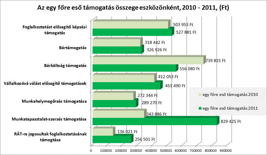 A támogatást sikeresen befejezett személyekre vetített támogatási összeg esetén is a munkatapasztalat-szerzési támogatás esetén volt a legmagasabb az egy főre jutó támogatás (1.057 ezer Ft).