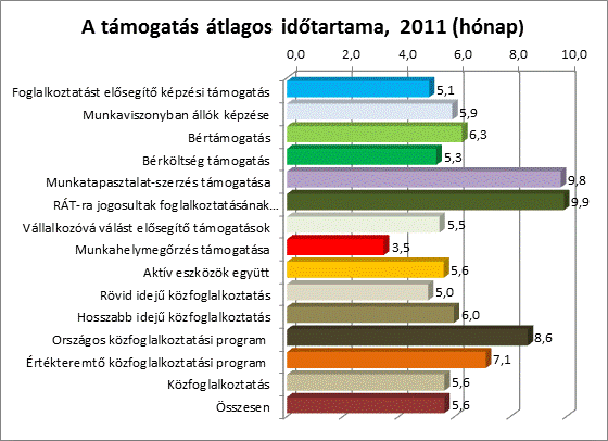 A vizsgált aktív eszközök többsége esetén az egy támogatásba lépőre eső költség 2011 és 2011 között kis mértékben, 3 9 százalékkal nőtt.