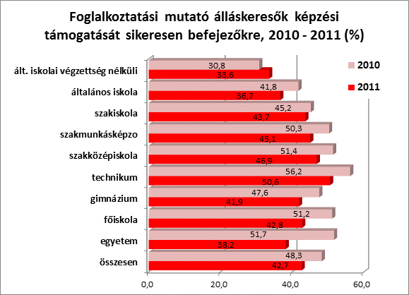 foglalkoztatási mutatója is elmaradt az átlagtól, az egyetemi végzettségűek 38,2 százaléka volt foglalkoztatott képzését 6 hónappal követően.