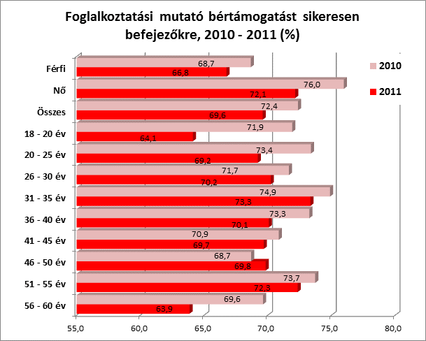 A bértámogatások költsége egy kilépőre számítva 326,9 ezer Ft. volt 2011-ben. Ez az összeg egy elhelyezkedett személyre vetítve 546,9 ezer forint volt.