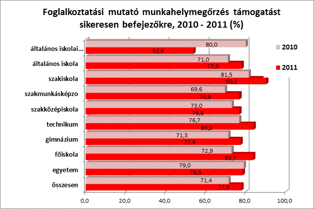 összege 200-300 ezer Ft között volt. A középfokú végzettségűek támogatásai 280 330 ezer Ft-ot értek el, a felsőfokú végzettségűek esetén pedig ez a költség 335 351 ezer Ft volt.