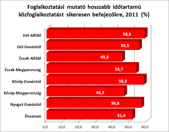 A hosszabb időtartamú közfoglalkoztatásoknál a sikeres befejezés tekintetében nem volt jelentős különbség a férfi és női résztvevők között.