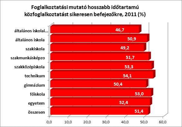 A hosszabb időtartamú közfoglalkoztatás foglalkoztatási mutatója esetén nem voltak jelentős különbségek az érintett személyek legmagasabb iskolai végzettsége szerint, amennyiben együtt vizsgáljuk az