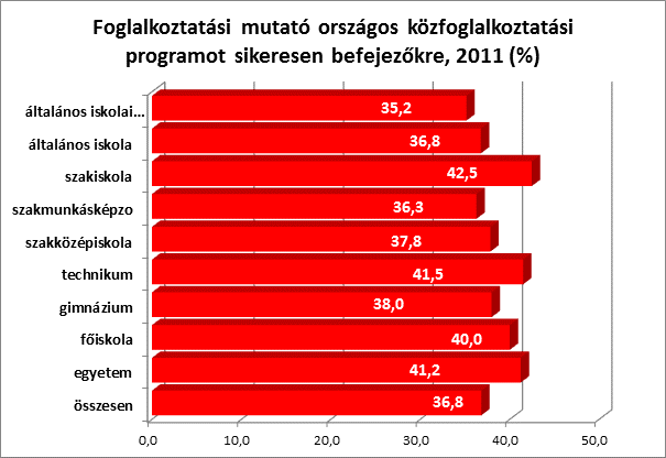 Rövid idejű közfoglalkoztatás A rövid idejű közfoglalkoztatási programok keretében 2011-ben 172 821 fő támogatása fejeződött be.