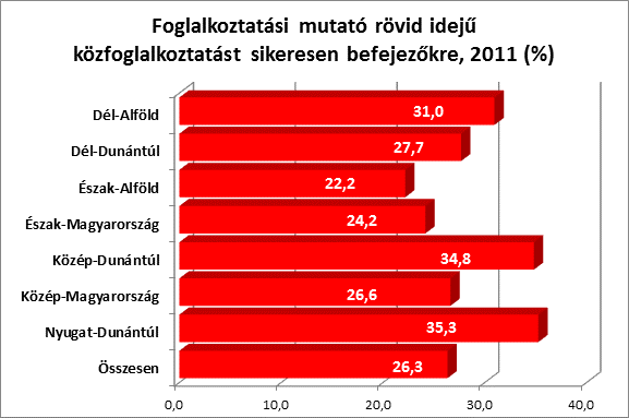 A rövid idejű közfoglalkoztatásra fordított költségek összege egy személyre vetítve 2011-ben 81 ezer forint volt.