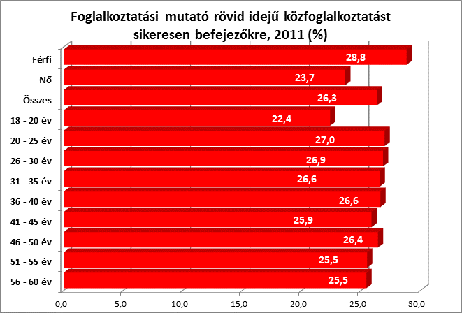 költség. Az eltérő elhelyezkedési arányok következtében egy elhelyezkedett nőre eső fajlagos költség (466 ezer Ft) magasabb volt, mint a férfiak esetén (413 ezer Ft).