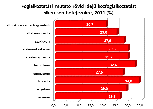 A rövid idejű közfoglalkoztatás egy főre eső költségei a végzettség függvényében kis mértékben emelkedtek, amit a foglalkoztatás időtartamának különbségei is indokolnak.