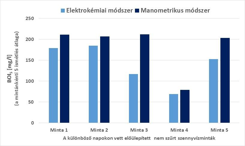 7. táblázat eredményei azt mutatják, hogy az elektronikus módszerrel kapott eredmények szórása jelentősen nagyobbnak adódott a manometrikus módszerrel mérteknél. 39. ábra.