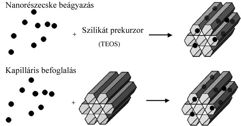 3. ábra Háromdimenziós katalizátor előállításának lehetséges módszerei2 