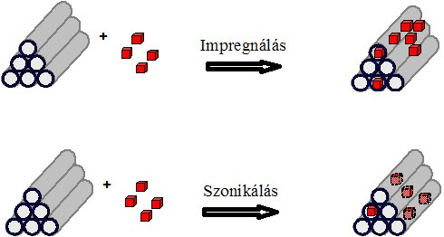 5.3. Pt/SBA-15 katalizátor előállítása és jellemzése 5.3.1. Katalizátor szintézis módszerek A Pt/SBA-15 3D modell katalizátor előállítására három alapvető módszer mutatkozott.