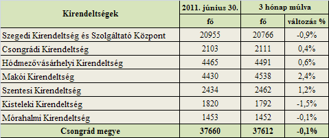 együtt)  munkaerő-piaci körzetenként (létszám -