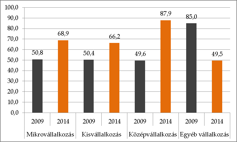 Kutatás-fejlesztéssel, termék- vagy szolgáltatásfejlesztéssel is foglalkozók megoszlása vállalatméret szerint (%), N 2009 =