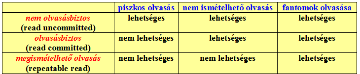 238. Mi az időbélyegzési módszer lényege? Használunk-e ilyenkor zárakat? (4 pont) Időbélyegzés (timestamping): - Minden tranzakcióhoz hozzárendelünk egy időbélyegzőt.