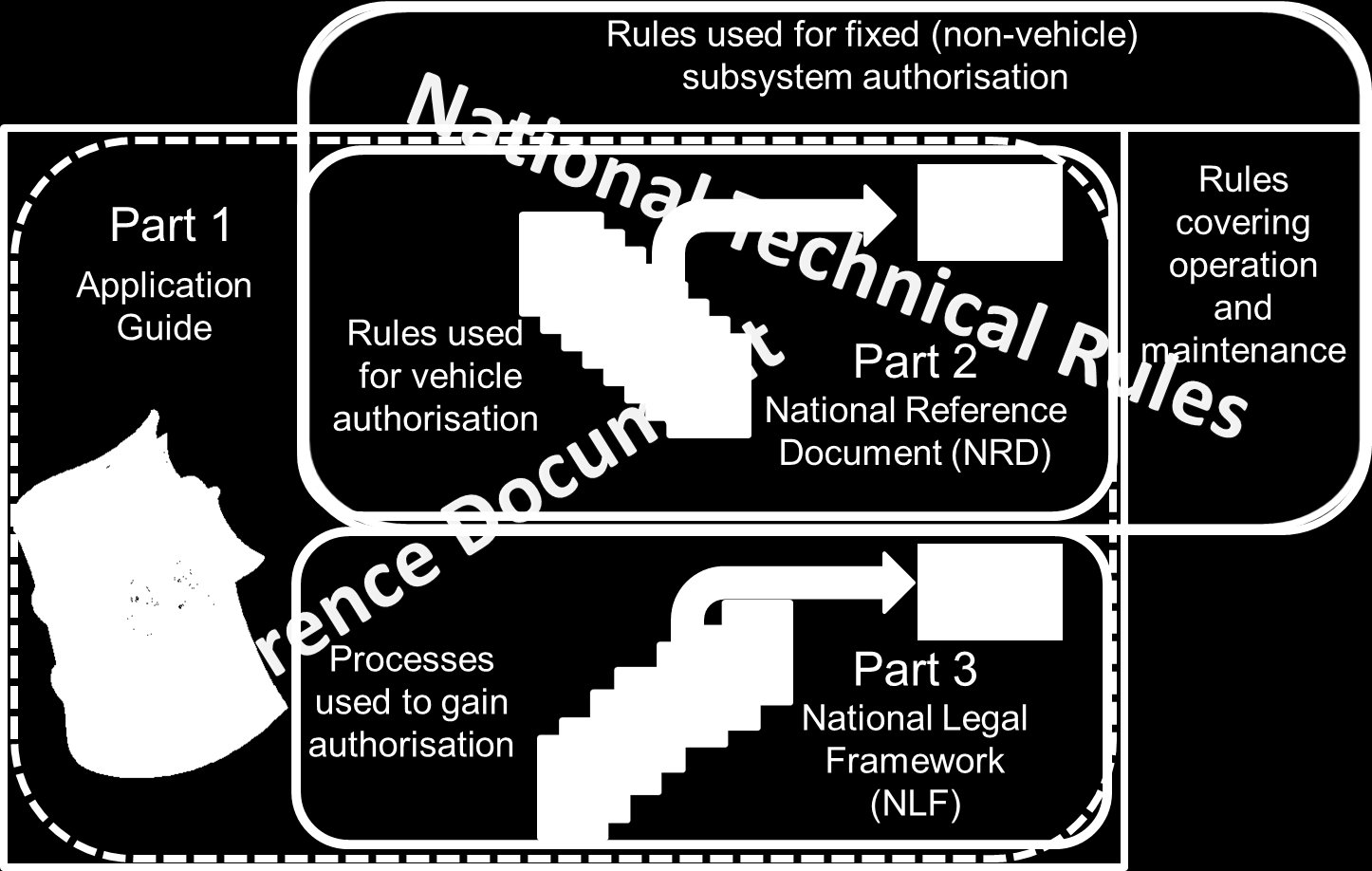authorisation Part 3 National Legal Framework (NLF) Processes used to gain authorisation National Technical rules Reference Document Insert translation A helyhez kötött (nem jármű) alrendszerekre