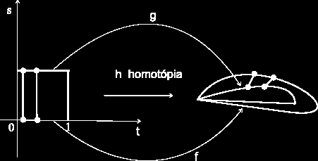 - 11 - zárt görbe f és g, értelmezzük a h homotópiát, mint egy olyan folytonos leképezést, ami f-et g-be deformálja úgy, hogy h : I ( t ) I ( s ) M, h ( t, 0 ) = f ( t ), h ( t, 1 ) = g ( t )