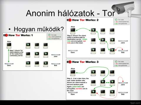 A kliens először egy szervertől lekérdezi az elérhető Tor node-okat. Majd egy titkosítva elküldi a csomagot egy véletlen útvonalon a célhoz.