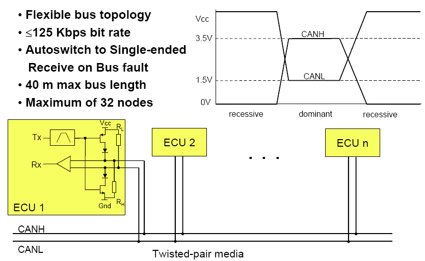 Fault-tolerant CAN (ISO 11898-3) Source: Rudan Bettelheim Senior Systems Engineer Freescale Technology