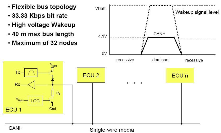 Single-wire CAN (SAE J2411) Source: Rudan Bettelheim Senior Systems Engineer Freescale Technology Forum