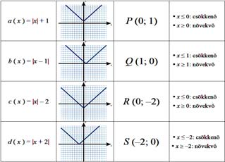 086. Hozzárendelések, függvények Függvények grafikus ábrázolása Tanári útmutató 8 Minden csoportnak osszunk ki egy koordinátarendszert (086-es modul 4. tanári melléklet)! 086 4.