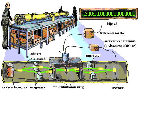 Atomórák: cézium szökıkutak Pontosságuk: 2 10 15 s Az atomóra a fenti periódusidı rendkívül pontos mérésével egy órát mőködtet. 9.192.613.
