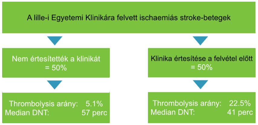 4x több!