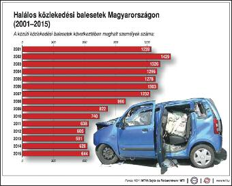 évi 16 331 hasonló balesettel szemben. A 2015. évi 644 fővel szemben 2016-ban 597 fő vesztette életét közútjainkon.