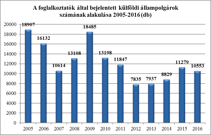 3. A foglalkoztatók által bejelentett külföldi állampolgárok adatai 2016.