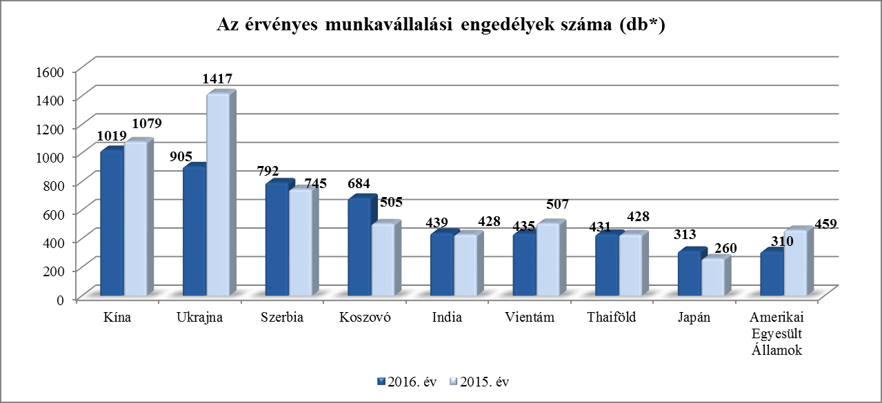 Az érvényes munkavállalási engedélyeket országonként vizsgálva azt tapasztaljuk, hogy a legtöbb érvényes munkavállalási engedéllyel a korábbi évekhez hasonlóan a kínai állampolgárok rendelkeznek,