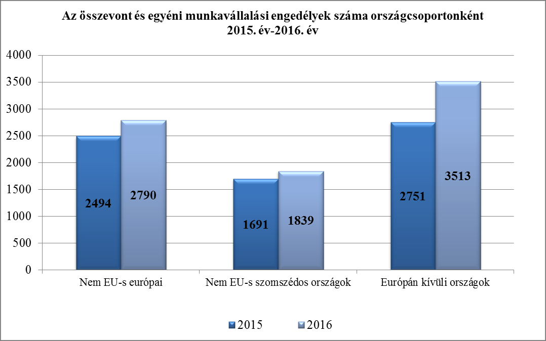 Az országokat egyenként vizsgálva is azt láthatjuk, hogy az Európán kívülről érkező munkavállalók száma már a leggyakrabban foglalkoztatott nemzetiségek körében is megelőzte az európai országokat.