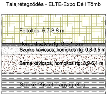 ahol vizsgálták a talaj összetételét. E két terület az Elte-Expo déli része és az Infopark területe. (2. ábra) 2.