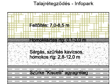 A DVG Ingenieur-Consulting Deutschland Gmbh az Infopark építését megelőzően 4 m mélységig talajfúrásokat, ill. talajvizsgálatot végzett. A feltöltés ezen mintákban nagy eltéréseket mutat.
