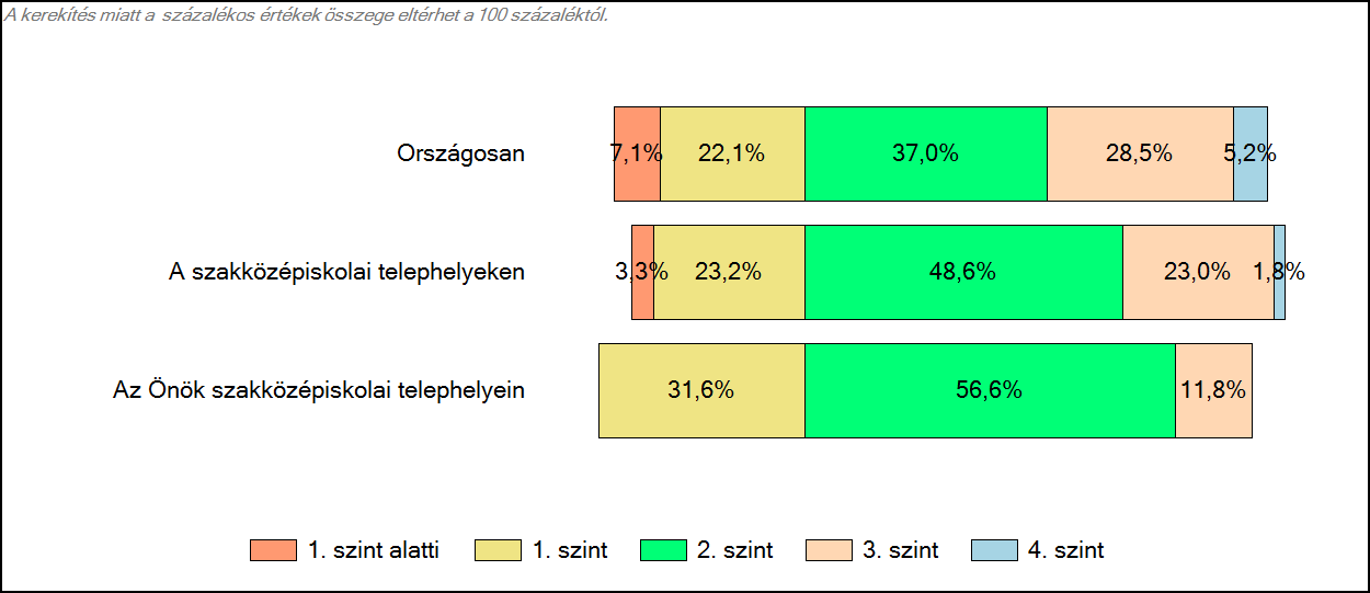 Szövegértés A tanulók