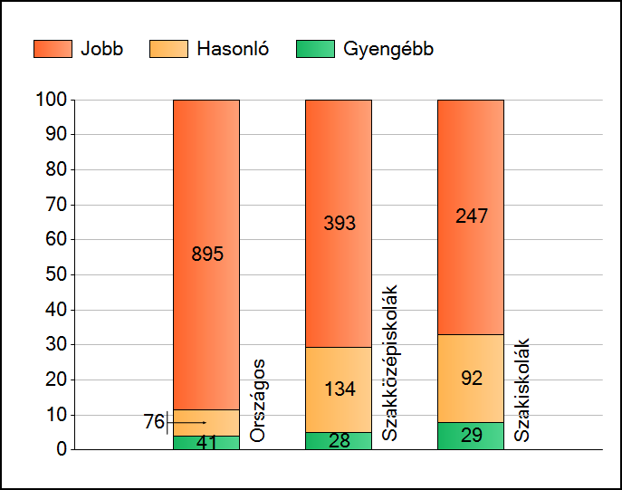 1 Átlageredmények Az iskolák átlageredményeinek összehasonlítása Matematika A szignifikánsan jobban, hasonlóan, illetve gyengébben teljesítő iskolák száma és aránya (%) A tanulók átlageredménye és az