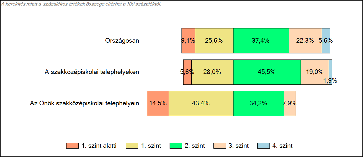 3 Képességeloszlás Az országos eloszlás, valamint a tanulók eredményei a szakközépiskolákban és az Önök