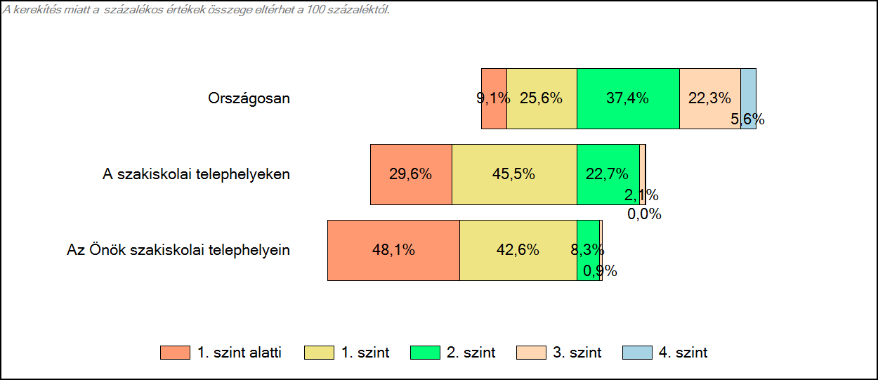 3 Képességeloszlás Az országos eloszlás, valamint a tanulók eredményei a szakiskolákban és az Önök